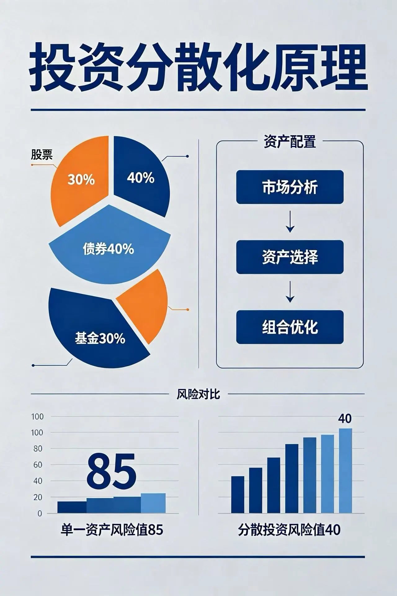 投资分散化原理——不把鸡蛋放在同一个篮子里