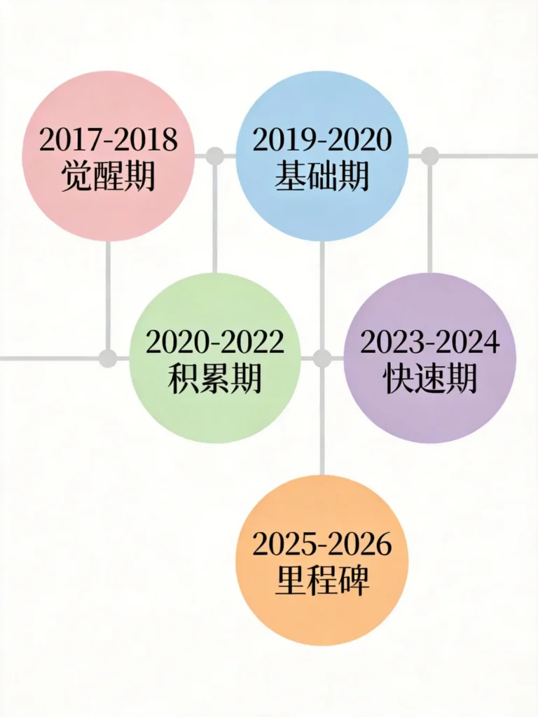 理财五阶段成长时间轴图