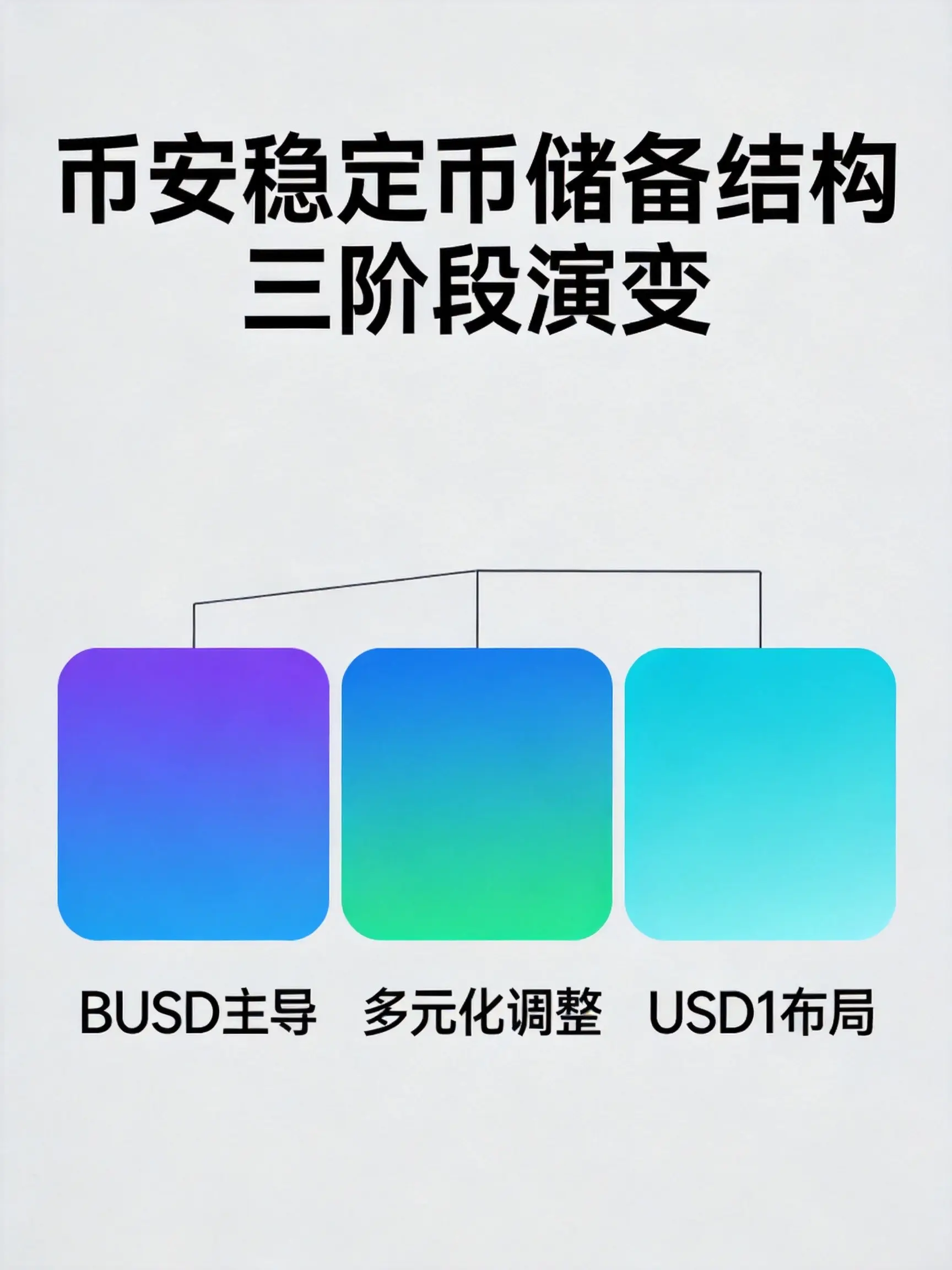 币安稳定币储备结构发生了哪些变化