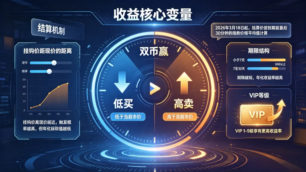 OKX 双币赢产品核心变量的插图