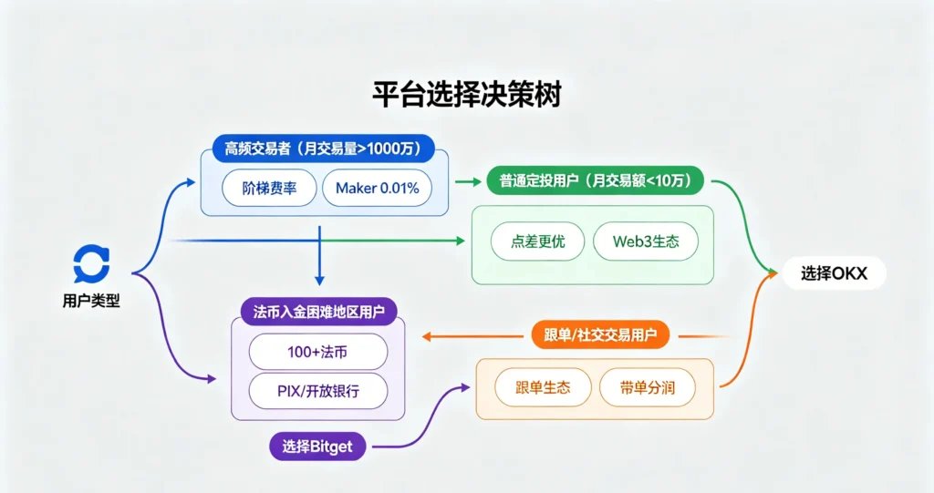 平台选择决策树