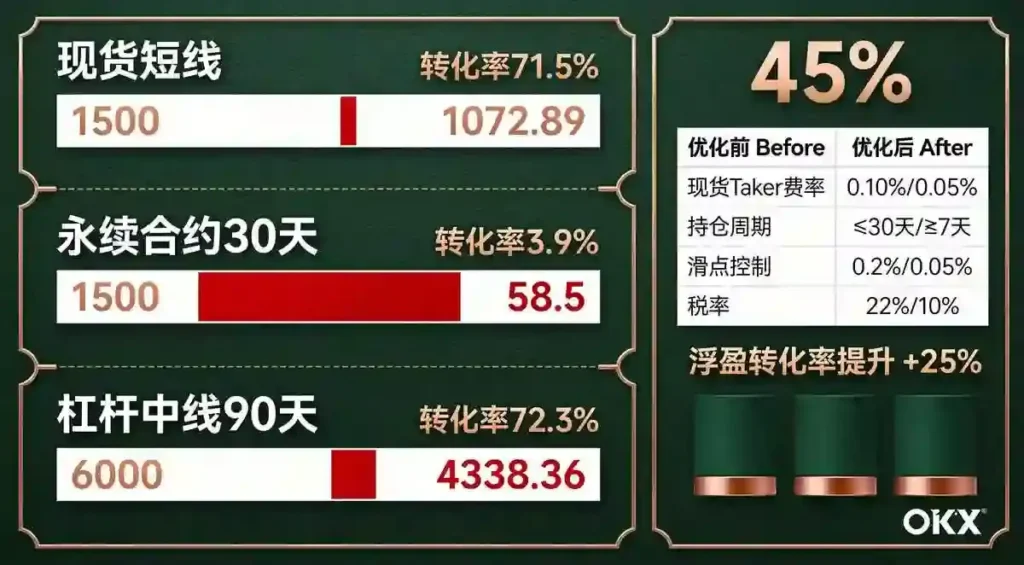 OKX三场景盈亏瀑布对比