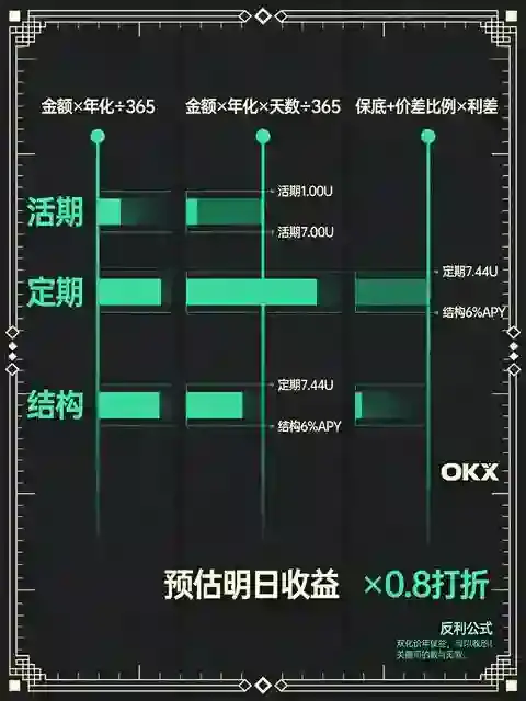 OKX赚币宝收益每天都在变，这套计算公式帮你预判明天能拿多少