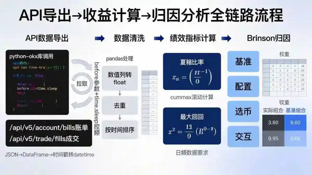 API导出到归因全链路流水线