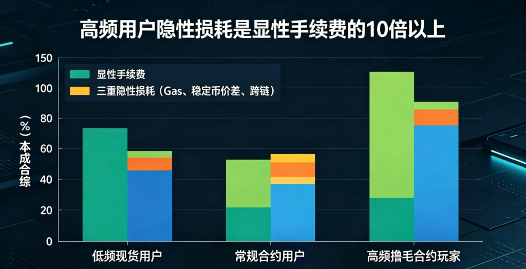 三重损耗成本对比图表