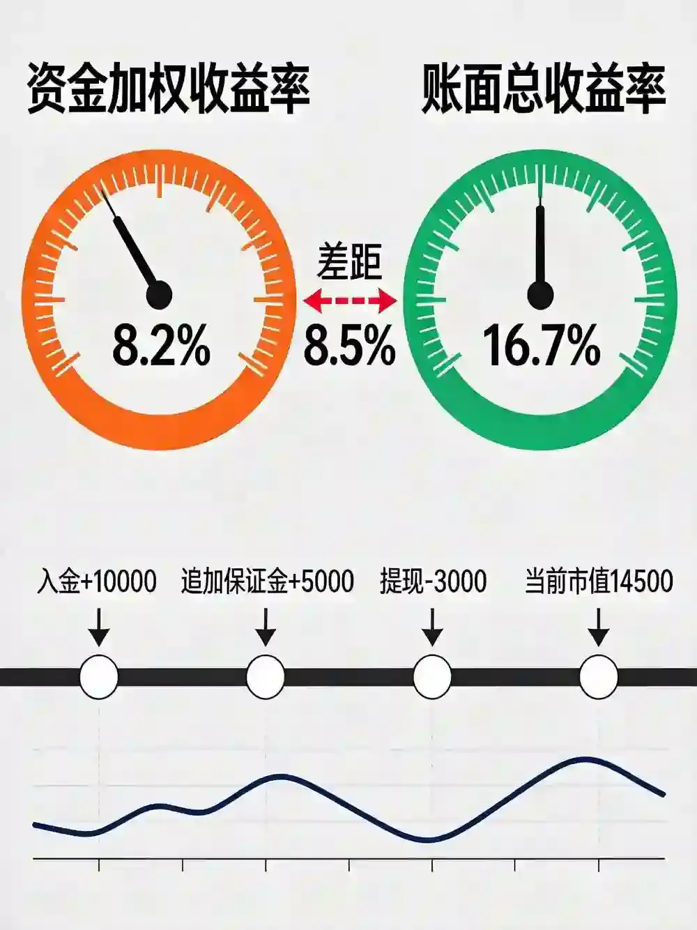 用欧亦收益计算器复盘你的投资:资金加权收益率算法实战,别被账面浮盈骗了