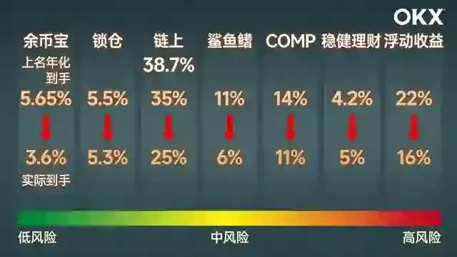 名义vs实际收益瀑布流