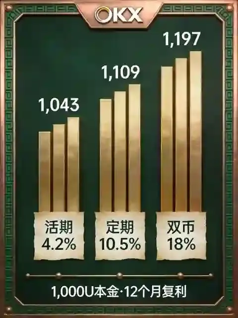 交易所稳健理财收益精算:活期、定期与双币投资,2026年不同本金下的复利终值对比
