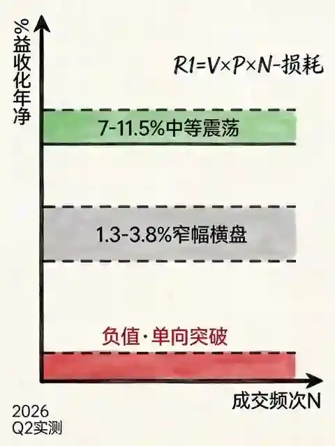 网格策略年化实测:震荡行情下用数学拆解价差收益,算出被动收入的真实天花板