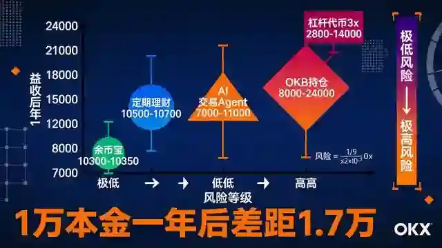 五路径收益风险散点坐标图
