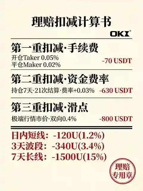 OKX交易成本三重扣减封面