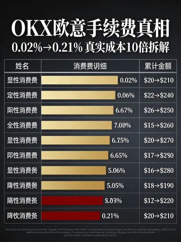 OKX欧意手续费真相:0.02%只是表面,2026年真实交易成本深度拆解