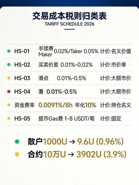 交易成本2026全拆解:手续费、滑点、资金费率与Gas费,一笔交易真实花费到底多少