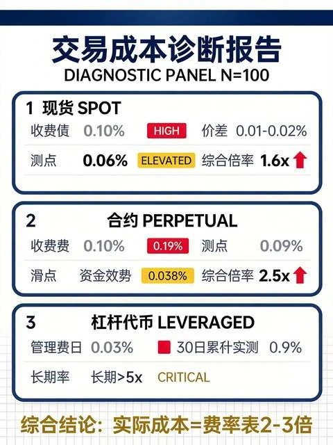 这家交易所的隐藏费用有多少?测完100笔交易,结果比你想的贵