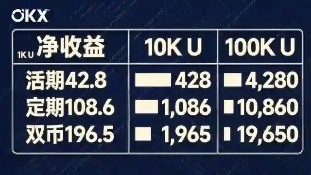 三档本金收益级联对照面板