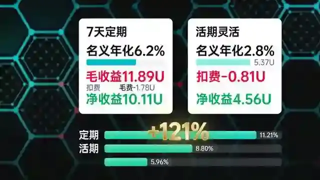 定期活期收益对比面板