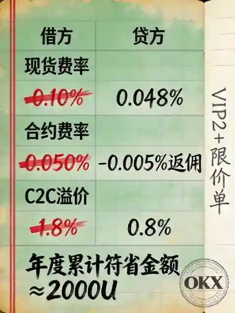 交易成本全拆解:现货、合约与C2C费率暗藏哪些门道?这样操作一年省下千U