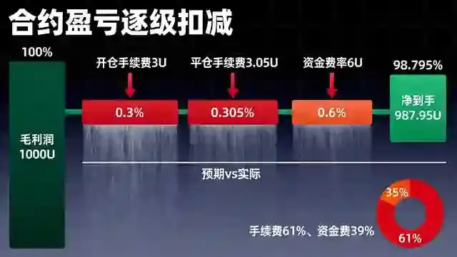 合约盈亏瀑布扣减图