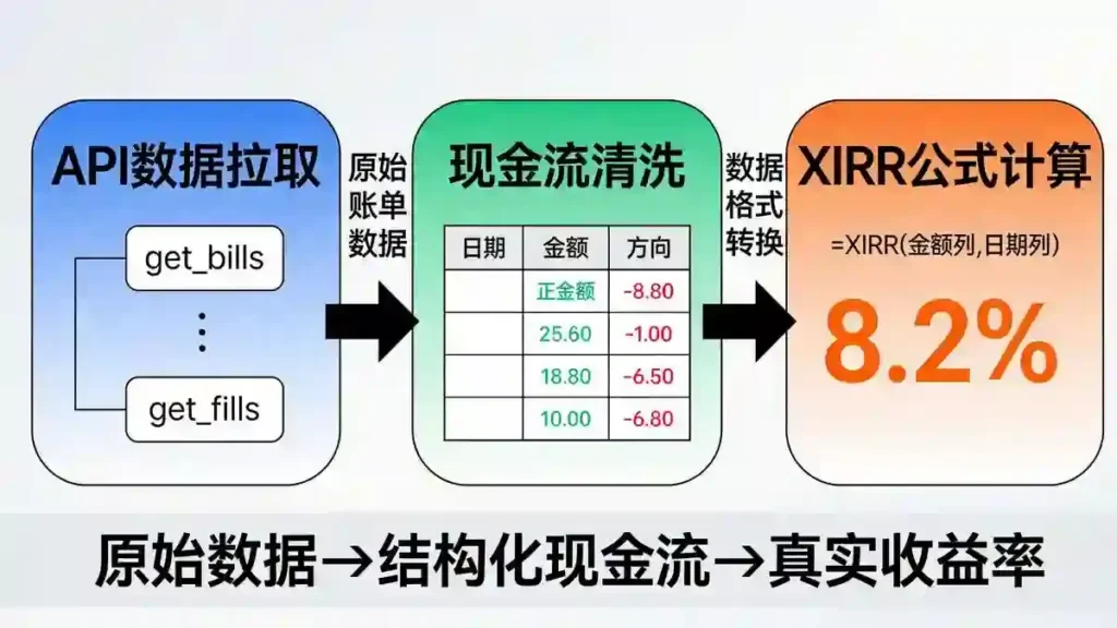 API到XIRR三步流水线