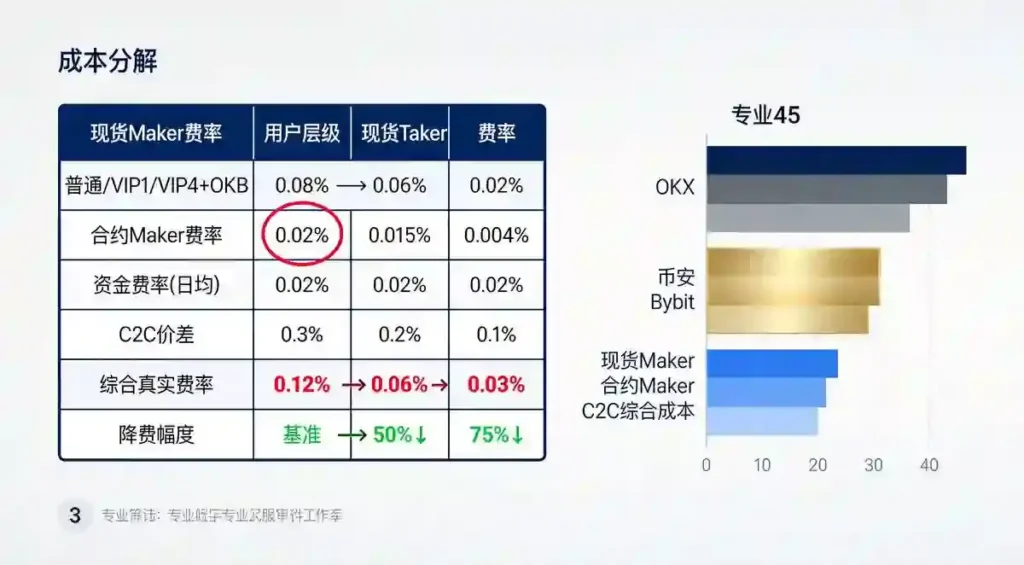 OKX费率三级分解审计底稿