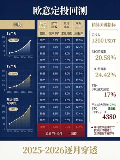 定投一年真实收益率曝光:2025-2026逐月回测,BTC与ETH谁更赚