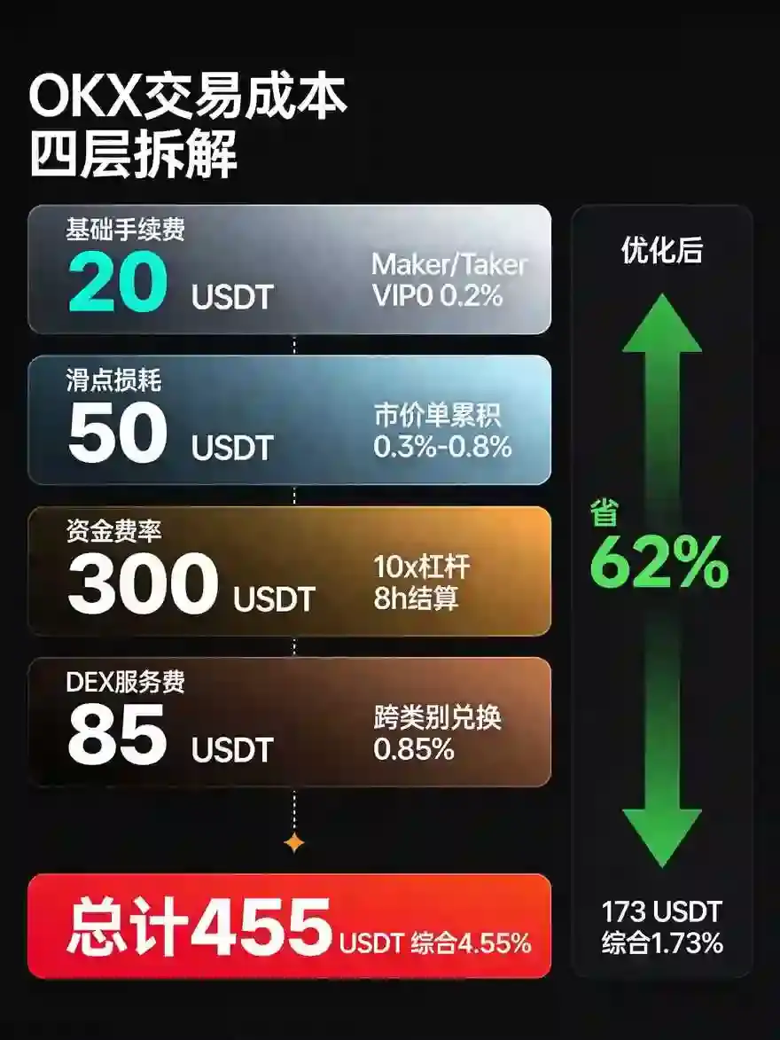 交易成本全解析：手续费/滑点/资金费率/DEX服务费四层隐性成本测算，实测优化后省62%