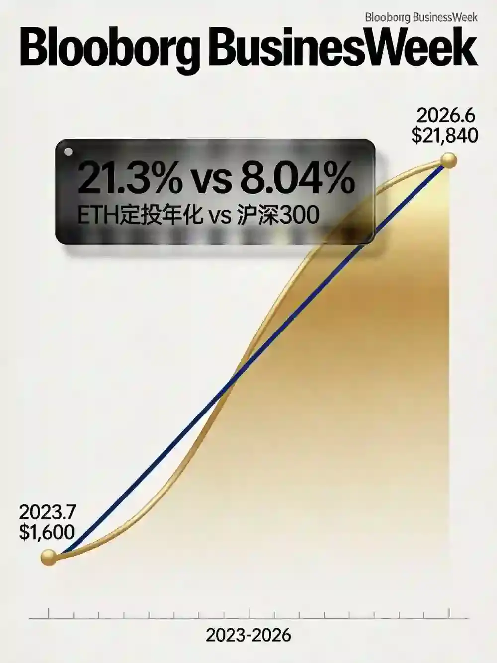 历史回测告诉你答案:在这家交易所每周定投ETH三年,真实收益究竟跑赢沪深300多少?