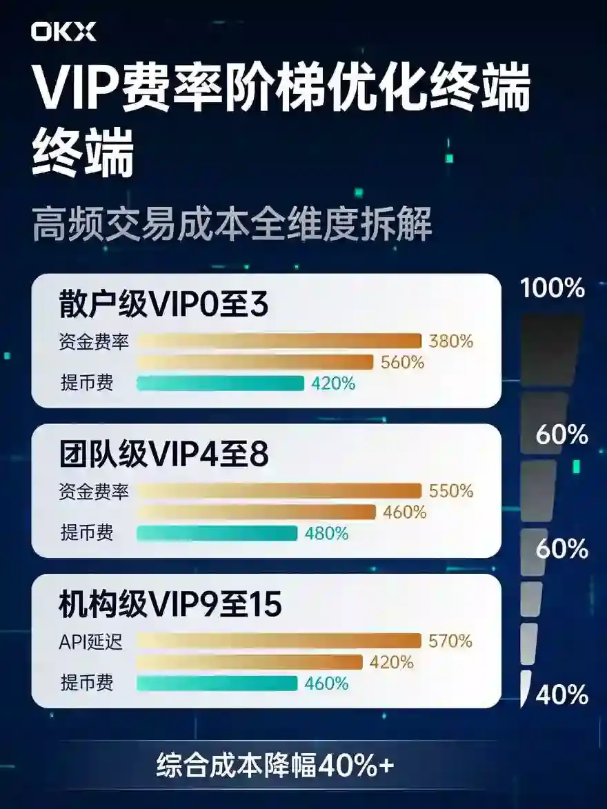 高频交易成本测算:不同VIP等级费率优化实战全指南