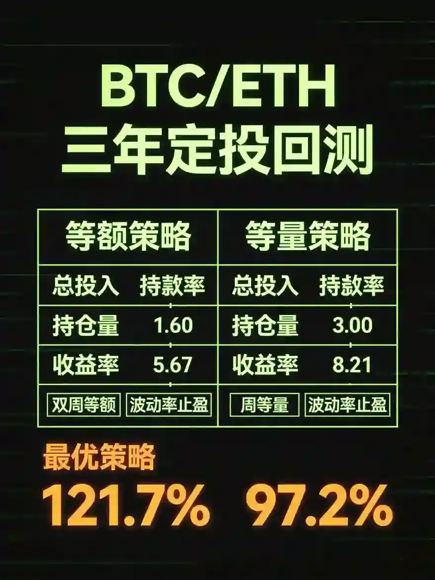 智能定投回测:等额vs等量BTC/ETH三年实盘,最优频率与止盈条件全公开