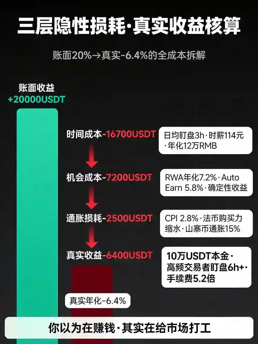 交易收益进阶算法:别只看账面浮盈,把时间、机会、通胀全扣完才是真赚钱