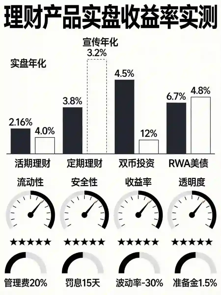 理财产品收益率实测：活期、定期、双币投资的实际年化到底能到多少