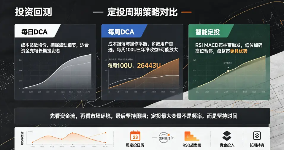 定投周期策略对比地图